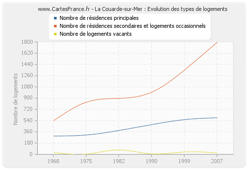 La Couarde-sur-Mer : Evolution des types de logements